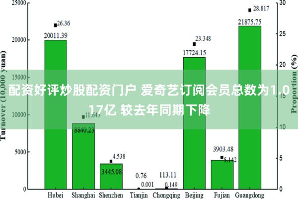 配资好评炒股配资门户 爱奇艺订阅会员总数为1.017亿 较去年同期下降