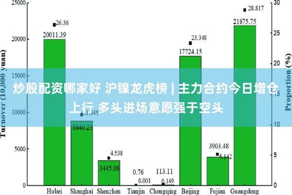 炒股配资哪家好 沪镍龙虎榜 | 主力合约今日增仓上行 多头进场意愿强于空头