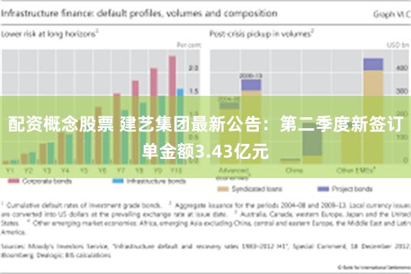 配资概念股票 建艺集团最新公告：第二季度新签订单金额3.43亿元